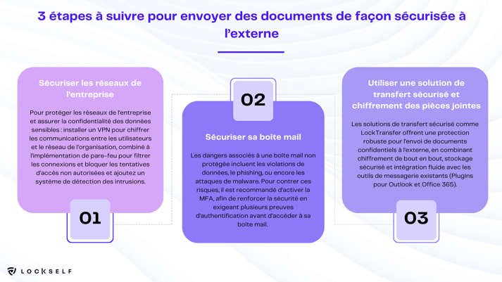 3 étapes à suivre pour envoyer des documents de façon sécurisée à l’externe