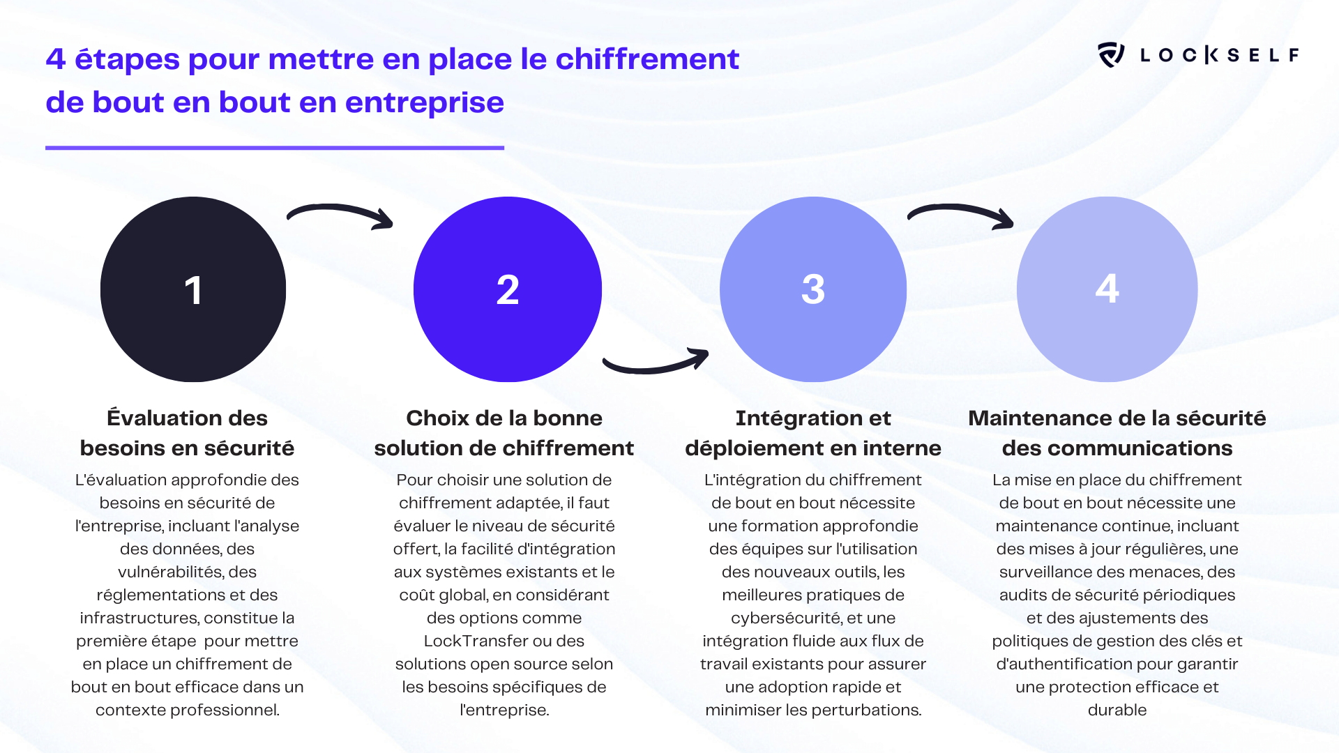 4 étapes pour mettre en place le chiffrement  de bout en bout en entreprise