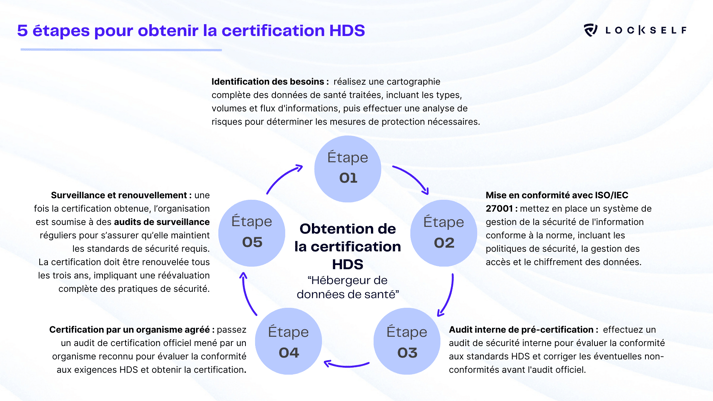 Schéma-récapitulatif-des-5-étapes-pour-obtenir-la certification-HDS 