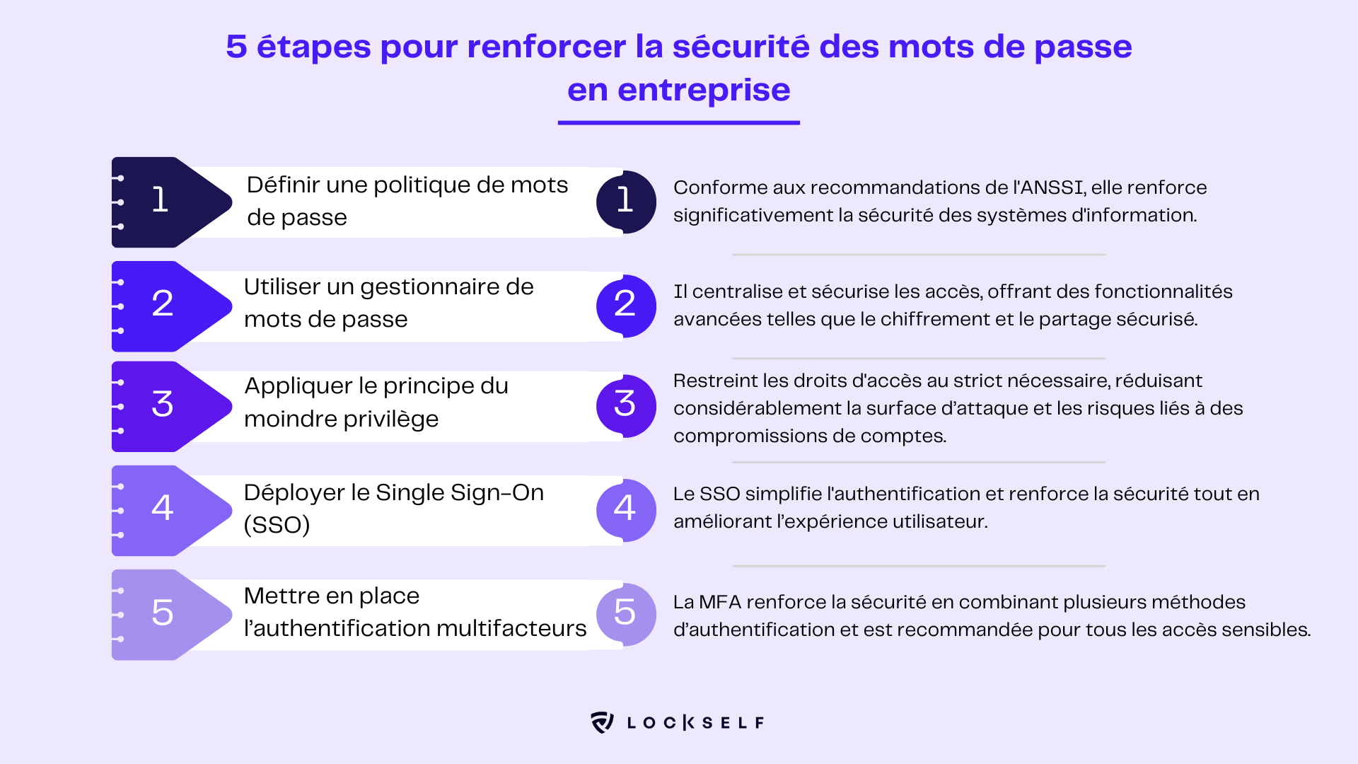 5 étapes pour renforcer la sécurité des mots de passe en entreprise 
