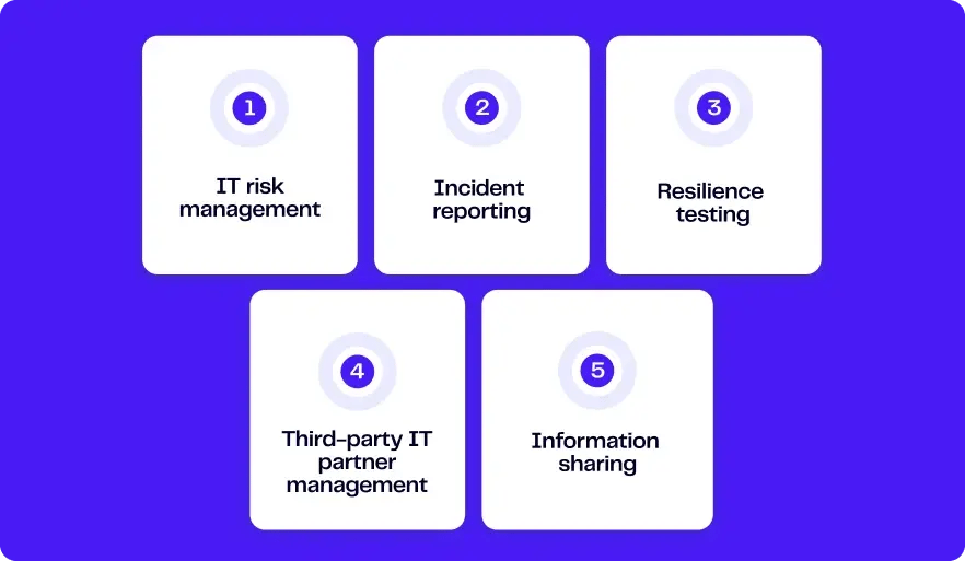 5-pillars-regulation-european-union-DORA-lockself