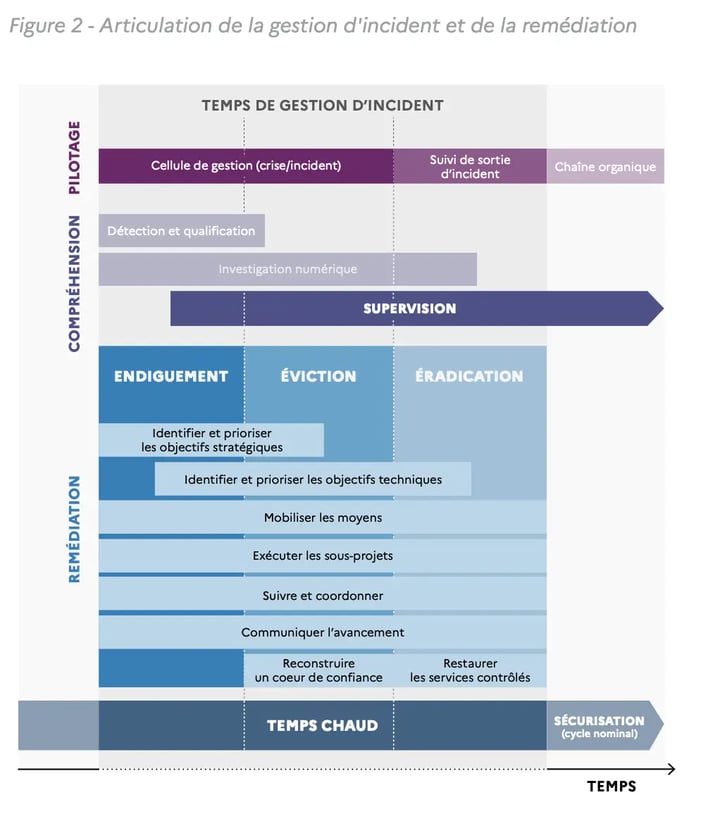 Schéma Articulation de la gestion d'incident et de la remédiation (1)