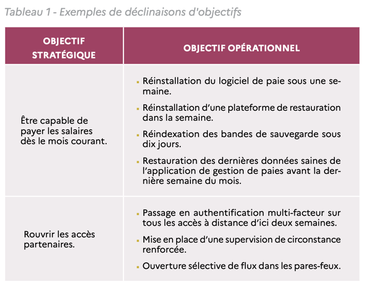 Exemple de déclinaison d'objectifs 