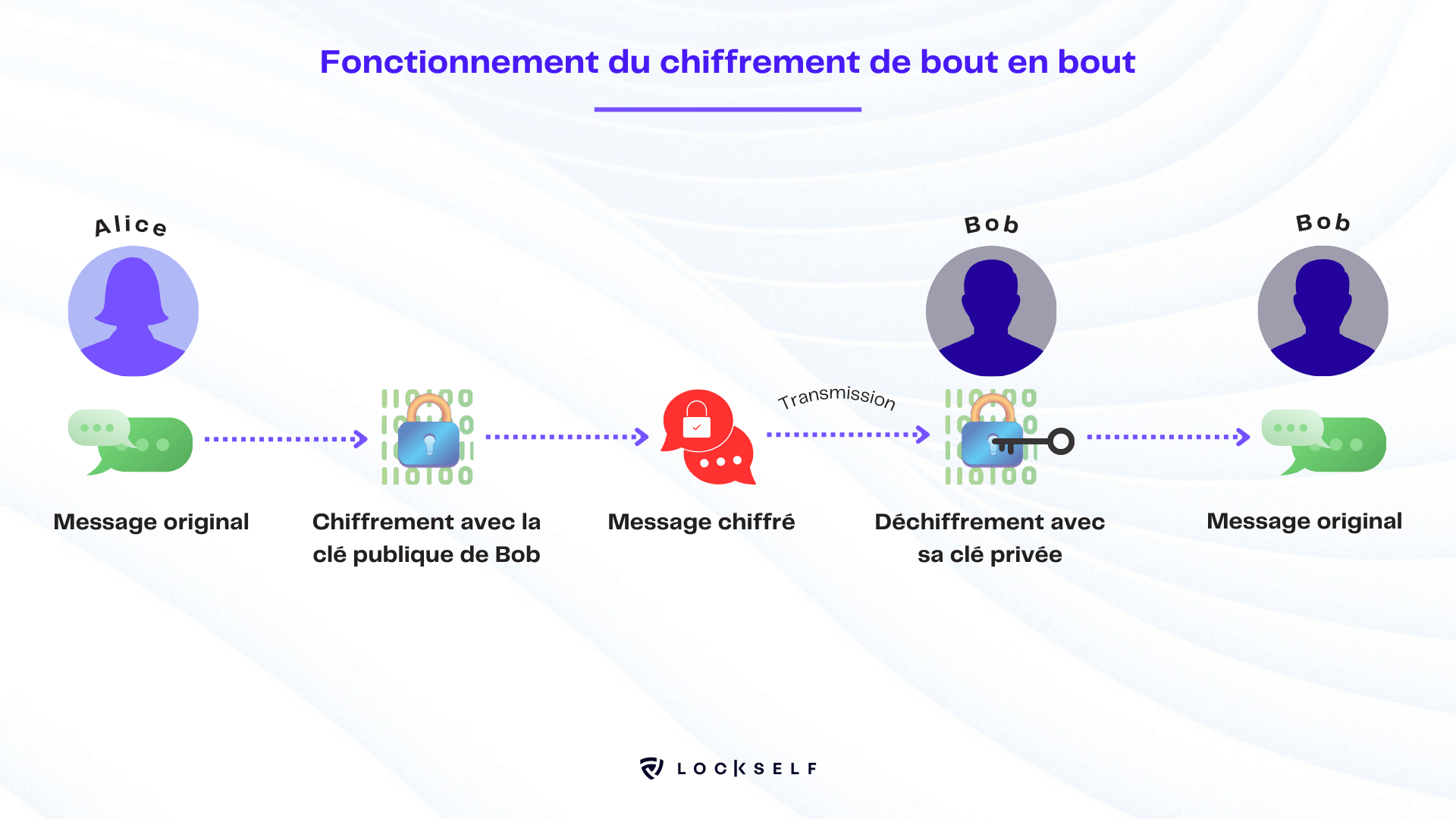Fonctionnement du chiffrement de bout en bout