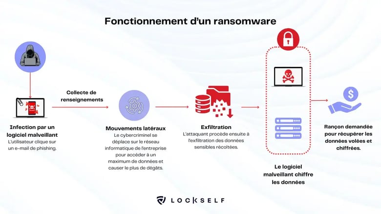 Schéma-Fonctionnement-Ransomware