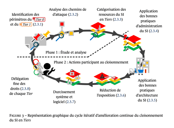 Graphique cycle itératif amélioration continue cloisonnement SI en Tiers 