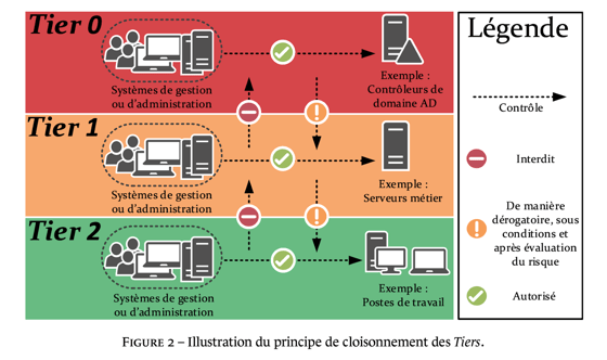 Illustration principe cloisonnement des tiers