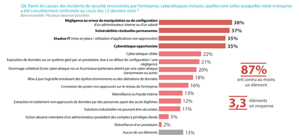 Les-principales-causes-des-incidents-de-sécurité-selon-le-rapport-CESIN-2023