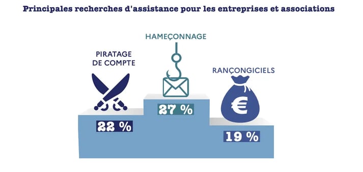 Principales recherches d'assistance pour les entreprises et associations- hameçonnage-piratage de compte-rançongiciel