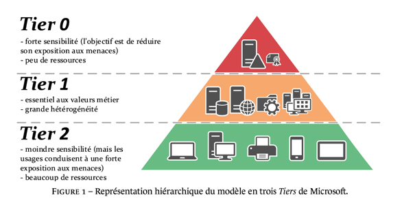 Représentation Hiérarchique du modèle en trois tiers Microsoft