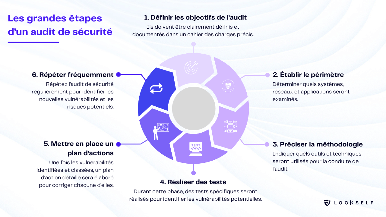 6-grandes-etapes-audit-de-securite-entreprise