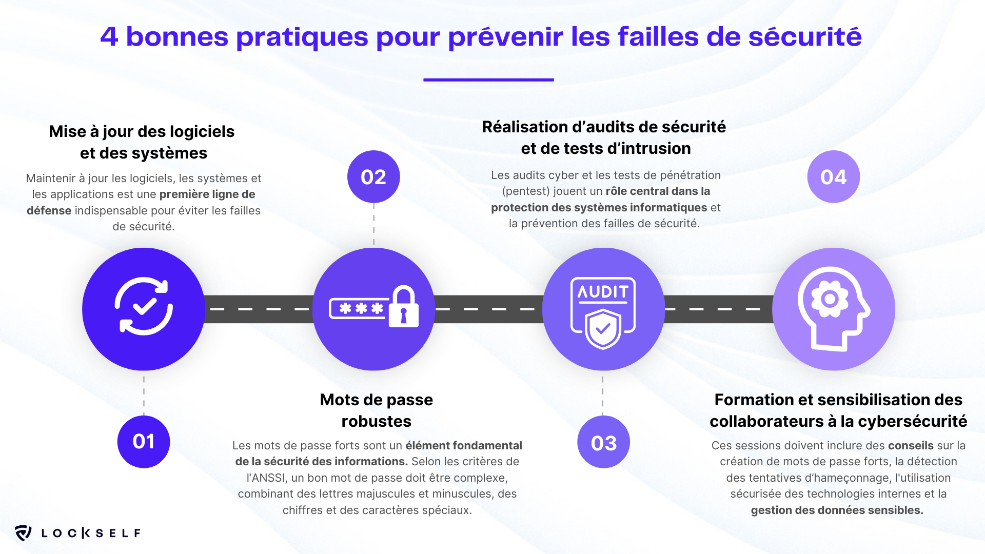 Schéma 4 bonnes pratiques pour prévenir les failles de sécurité