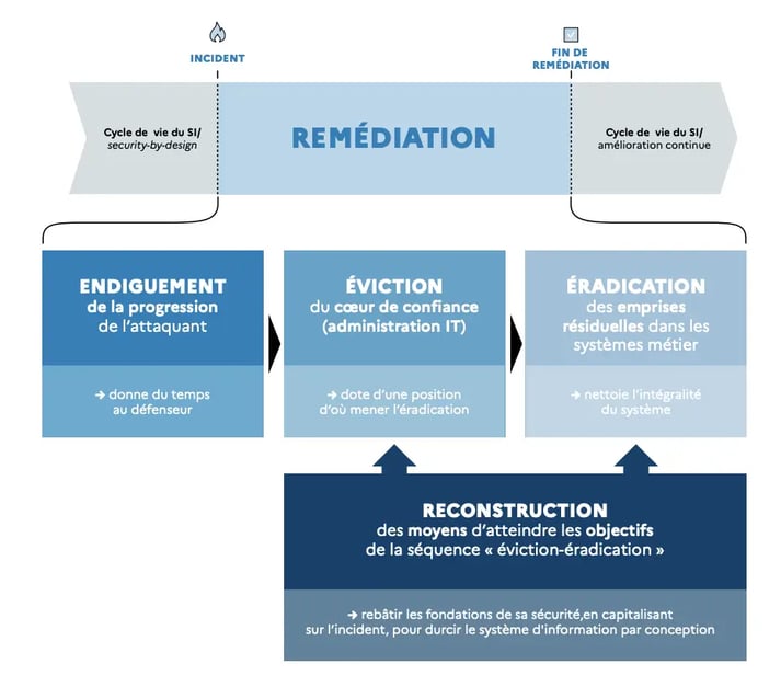 Schéma ANSSI phases de la remédiation