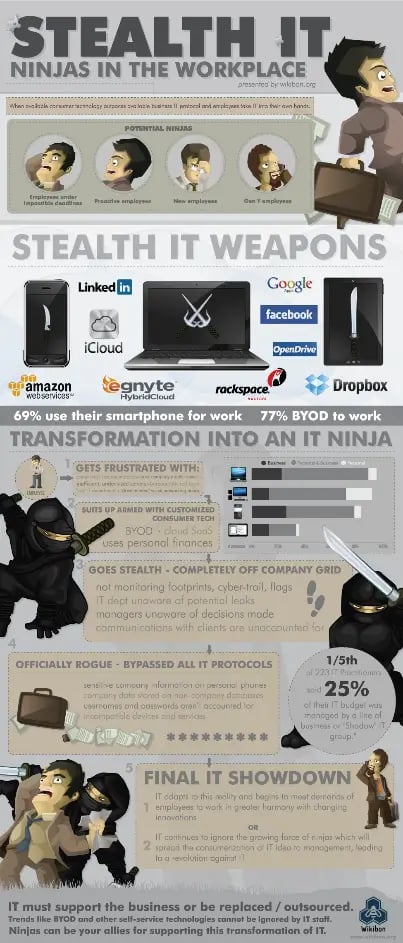 Pratiques Shadow IT