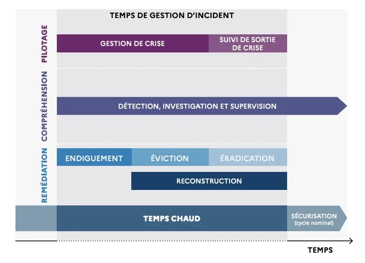 Schéma ANSSI Temps de gestion incident cyber