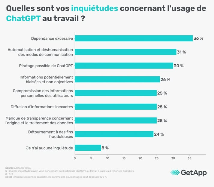 risques-chatgpt-GetApp